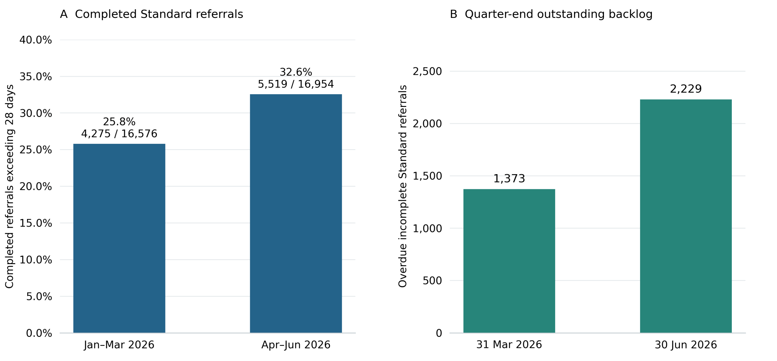 Selected 2026 Standard CHC referral delays and overdue incomplete referrals, described in the adjacent review text.