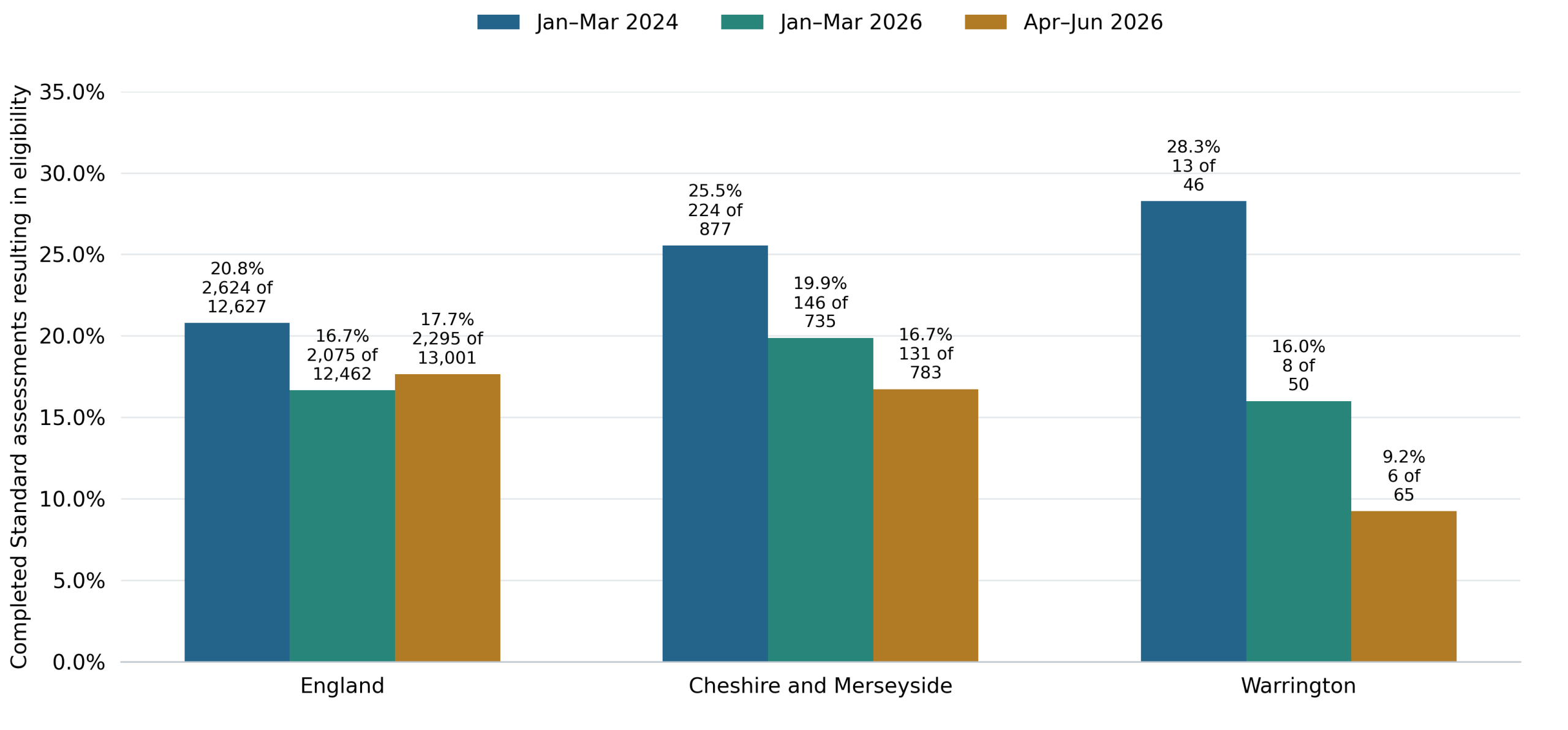 Standard CHC eligibility conversion proportions in England, Cheshire and Merseyside and Warrington in three selected quarters. These are unadjusted comparisons.