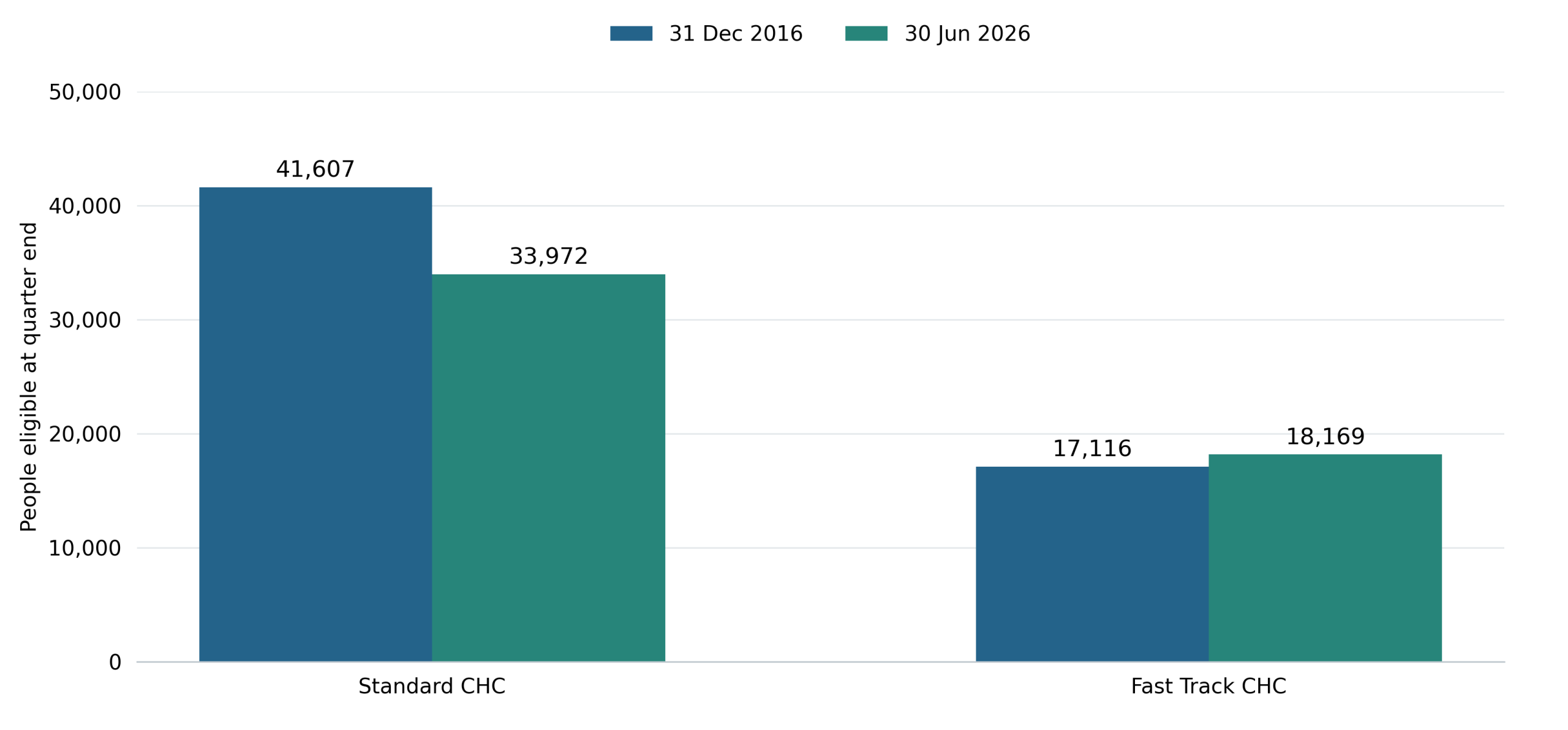 Standard and Fast Track recipient counts at the December 2016 and June 2026 snapshots, described in Appendix I.