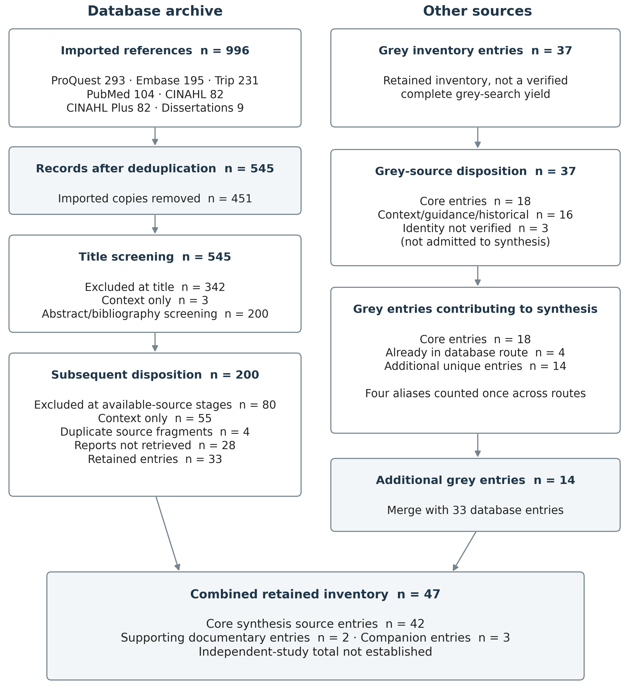 Retrospective reconciliation of the available database archive and grey inventory; detailed accounting and limitations appear in Appendix L.